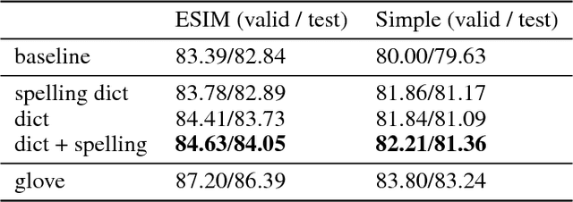 Figure 4 for Learning to Compute Word Embeddings On the Fly