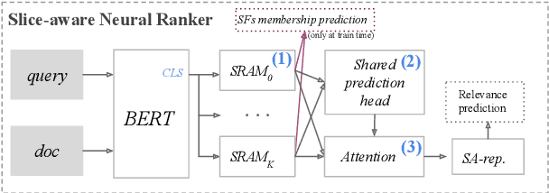 Figure 3 for Slice-Aware Neural Ranking