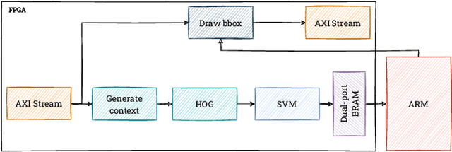 Figure 1 for Real-time HOG+SVM based object detection using SoC FPGA for a UHD video stream