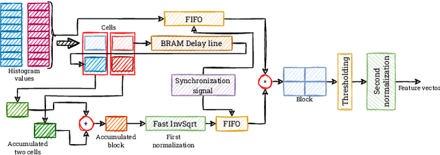 Figure 4 for Real-time HOG+SVM based object detection using SoC FPGA for a UHD video stream