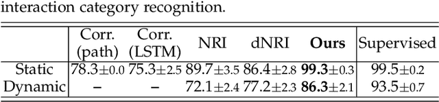 Figure 2 for Dynamic-Group-Aware Networks for Multi-Agent Trajectory Prediction with Relational Reasoning