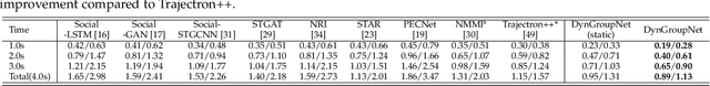 Figure 4 for Dynamic-Group-Aware Networks for Multi-Agent Trajectory Prediction with Relational Reasoning