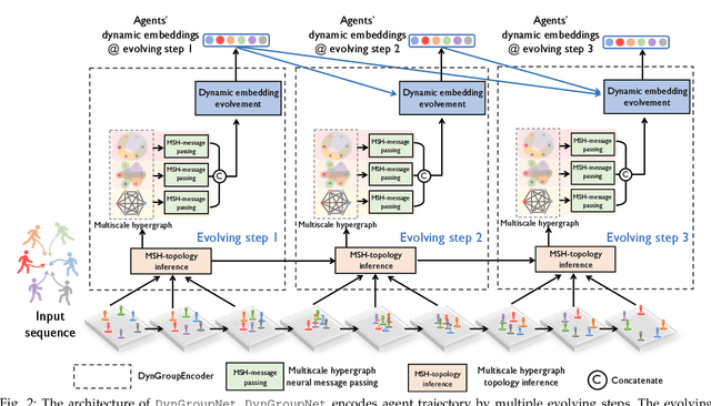 Figure 3 for Dynamic-Group-Aware Networks for Multi-Agent Trajectory Prediction with Relational Reasoning