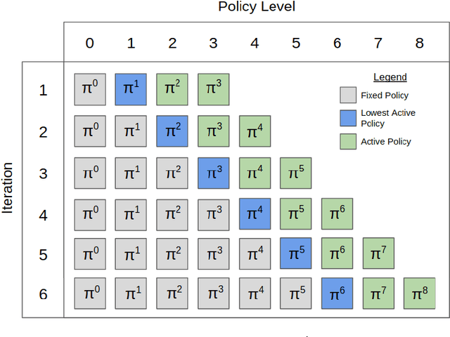 Figure 1 for Pipeline PSRO: A Scalable Approach for Finding Approximate Nash Equilibria in Large Games