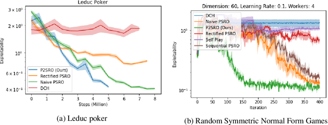 Figure 3 for Pipeline PSRO: A Scalable Approach for Finding Approximate Nash Equilibria in Large Games