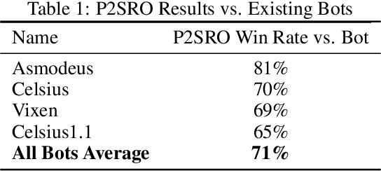 Figure 2 for Pipeline PSRO: A Scalable Approach for Finding Approximate Nash Equilibria in Large Games