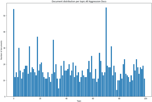 Figure 2 for FOMO: Topics versus documents in legal eDiscovery