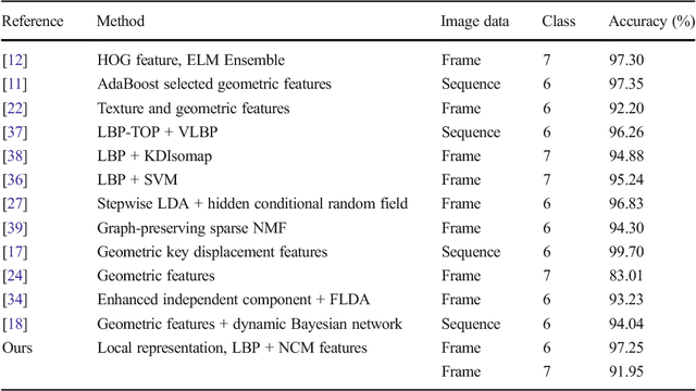 Figure 2 for Facial expression recognition based on local region specific features and support vector machines