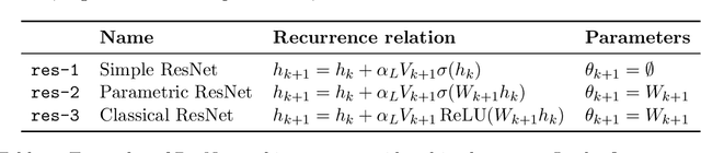 Figure 1 for Scaling ResNets in the Large-depth Regime