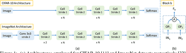 Figure 1 for Reinforced Evolutionary Neural Architecture Search