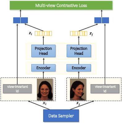 Figure 3 for Self-supervised Contrastive Learning of Multi-view Facial Expressions