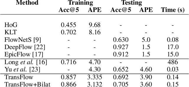 Figure 2 for TransFlow: Unsupervised Motion Flow by Joint Geometric and Pixel-level Estimation