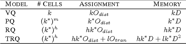 Figure 2 for Transformed Residual Quantization for Approximate Nearest Neighbor Search