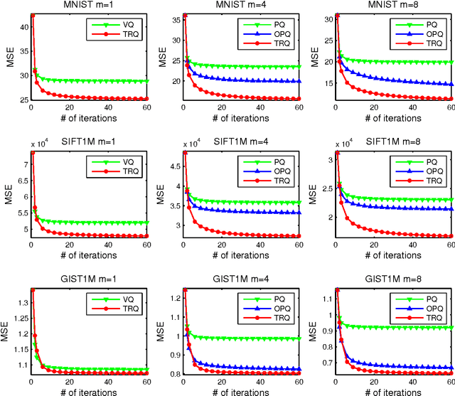 Figure 4 for Transformed Residual Quantization for Approximate Nearest Neighbor Search