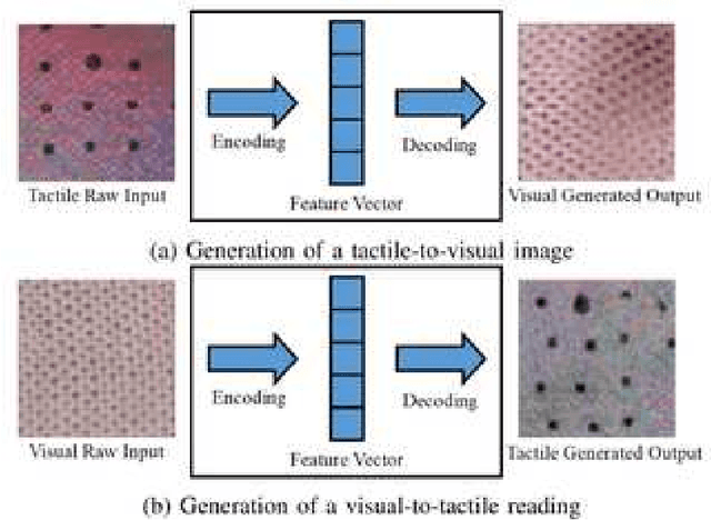 Figure 1 for Multimodal perception for dexterous manipulation