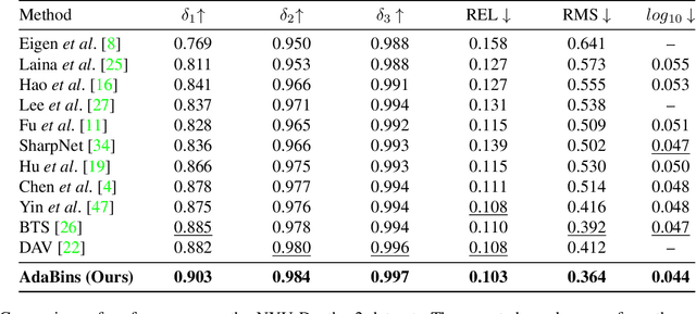 Figure 4 for AdaBins: Depth Estimation using Adaptive Bins