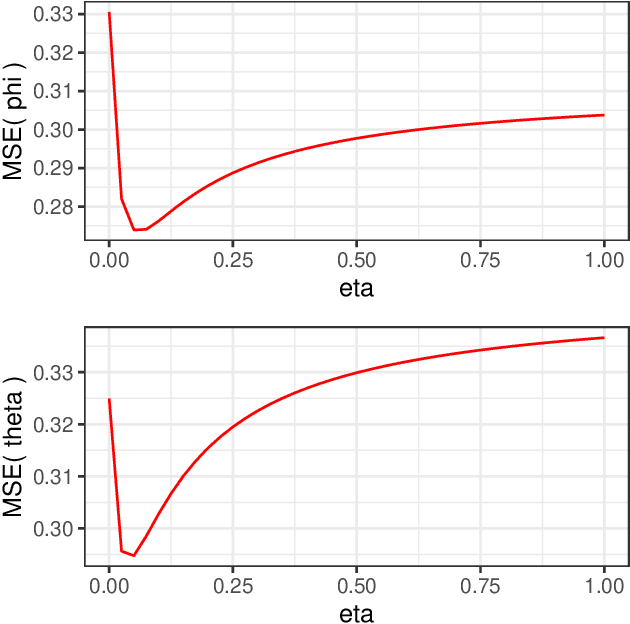 Figure 2 for Semi-Modular Inference: enhanced learning in multi-modular models by tempering the influence of components