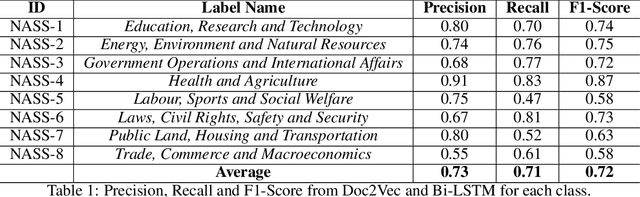 Figure 2 for NASS-AI: Towards Digitization of Parliamentary Bills using Document Level Embedding and Bidirectional Long Short-Term Memory