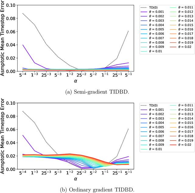 Figure 2 for Learning Feature Relevance Through Step Size Adaptation in Temporal-Difference Learning