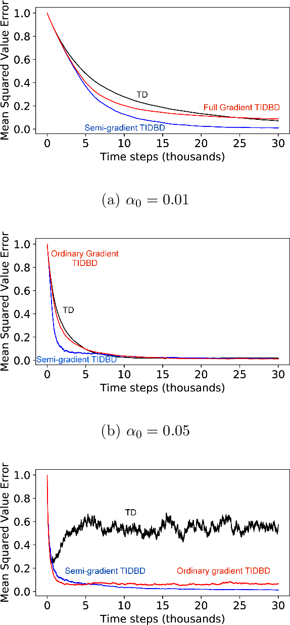 Figure 3 for Learning Feature Relevance Through Step Size Adaptation in Temporal-Difference Learning