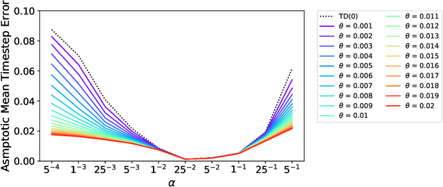 Figure 4 for Learning Feature Relevance Through Step Size Adaptation in Temporal-Difference Learning