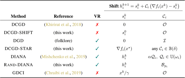 Figure 3 for Shifted Compression Framework: Generalizations and Improvements