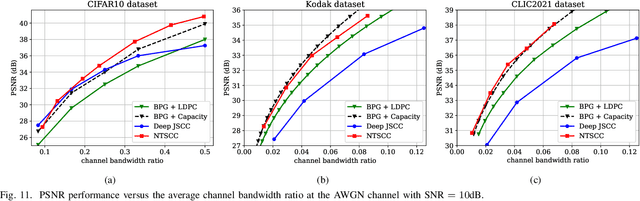 Figure 3 for Nonlinear Transform Source-Channel Coding for Semantic Communications