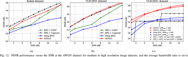 Figure 4 for Nonlinear Transform Source-Channel Coding for Semantic Communications