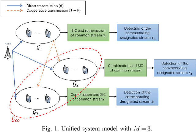 Figure 1 for Max-Min Fairness of Rate-Splitting Multiple Access with Finite Blocklength Communications