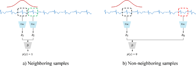 Figure 3 for VNIbCReg: VICReg with Neighboring-Invariance and better-Covariance Evaluated on Non-stationary Seismic Signal Time Series