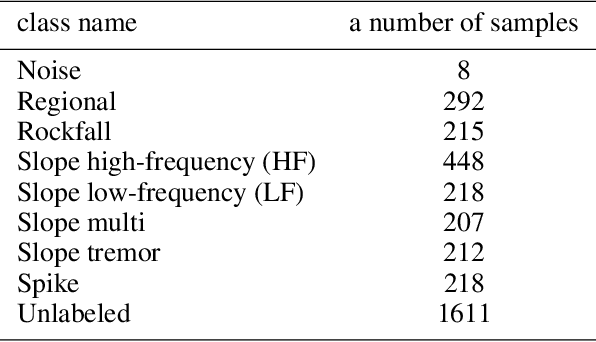 Figure 2 for VNIbCReg: VICReg with Neighboring-Invariance and better-Covariance Evaluated on Non-stationary Seismic Signal Time Series