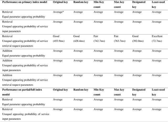 Figure 2 for The least-used key selection method for information retrieval in large-scale Cloud-based service repositories