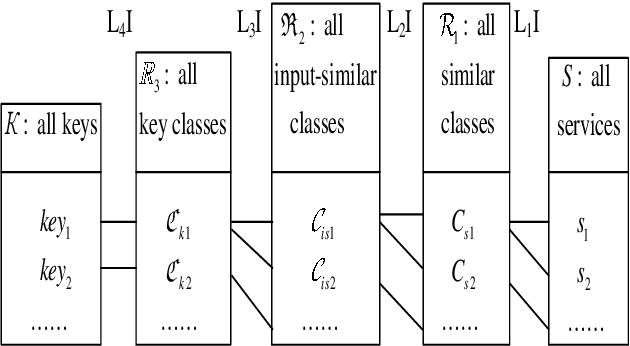 Figure 4 for The least-used key selection method for information retrieval in large-scale Cloud-based service repositories