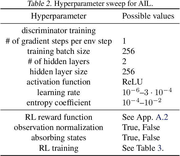 Figure 4 for Hyperparameter Selection for Imitation Learning