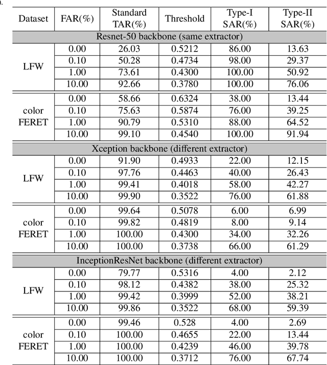 Figure 2 for Reconstruct Face from Features Using GAN Generator as a Distribution Constraint