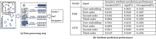 Figure 1 for Learning Fair Representations for Bipartite Graph based Recommendation