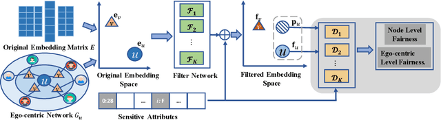 Figure 2 for Learning Fair Representations for Bipartite Graph based Recommendation