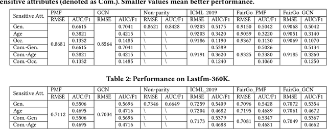 Figure 3 for Learning Fair Representations for Bipartite Graph based Recommendation