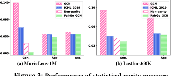 Figure 4 for Learning Fair Representations for Bipartite Graph based Recommendation