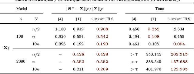 Figure 4 for Scalable sparse covariance estimation via self-concordance