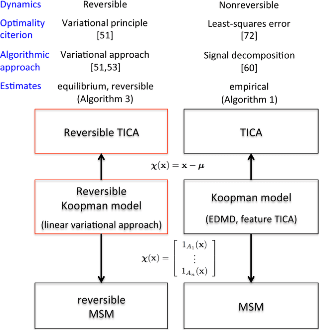 Figure 1 for Variational Koopman models: slow collective variables and molecular kinetics from short off-equilibrium simulations
