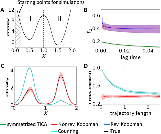 Figure 2 for Variational Koopman models: slow collective variables and molecular kinetics from short off-equilibrium simulations