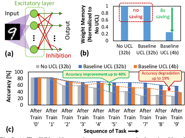 Figure 2 for lpSpikeCon: Enabling Low-Precision Spiking Neural Network Processing for Efficient Unsupervised Continual Learning on Autonomous Agents