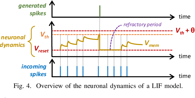 Figure 4 for lpSpikeCon: Enabling Low-Precision Spiking Neural Network Processing for Efficient Unsupervised Continual Learning on Autonomous Agents