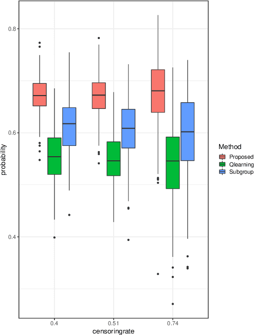 Figure 3 for Multicategory Angle-based Learning for Estimating Optimal Dynamic Treatment Regimes with Censored Data