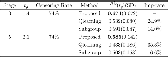 Figure 2 for Multicategory Angle-based Learning for Estimating Optimal Dynamic Treatment Regimes with Censored Data