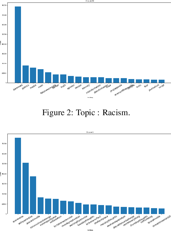 Figure 3 for How COVID-19 Is Changing Our Language : Detecting Semantic Shift in Twitter Word Embeddings