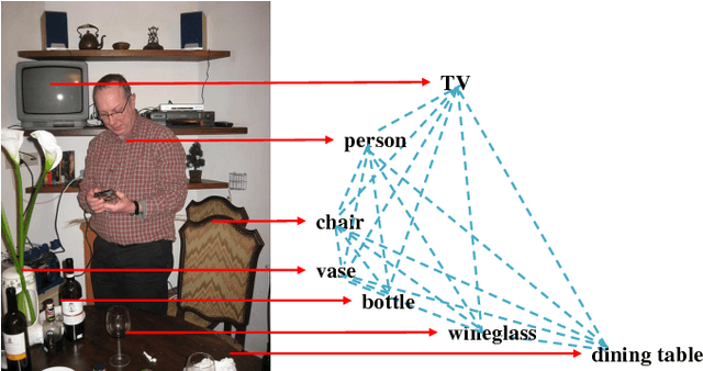 Figure 1 for Multi-Label Image Classification with Regional Latent Semantic Dependencies