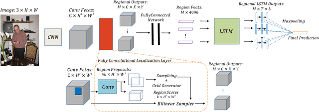 Figure 4 for Multi-Label Image Classification with Regional Latent Semantic Dependencies