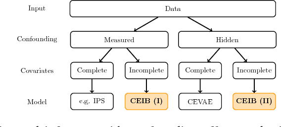 Figure 1 for Estimating Causal Effects With Partial Covariates For Clinical Interpretability